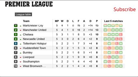 Epl Table Standings Results And Fixtures | Awesome Home