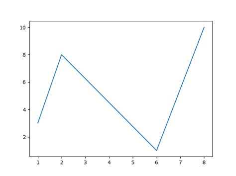 Matplotlib Tutorial | reading-notes