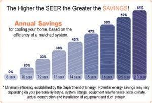 What Does The SEER Rating Mean? Wayne Price HVAC