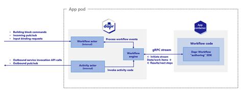 Workflow architecture | Dapr Docs