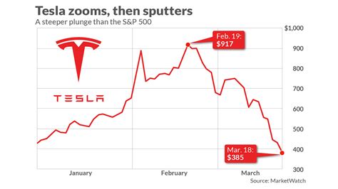 Tesla Stock Prediction Chart