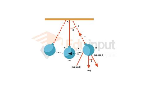 What is Periodic Motion?-Definition, Examples, And Application