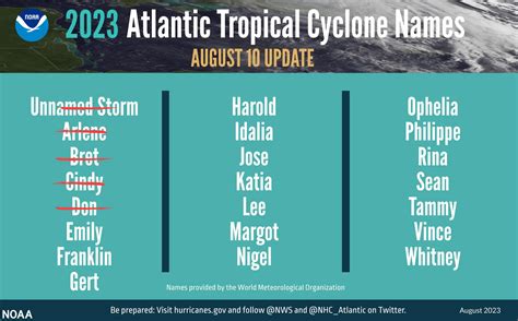 NOAA’s Updated Outlook Warns of Above-Normal Activity for 2023 Atlantic ...