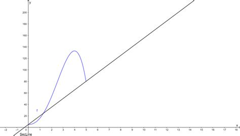 Find and graph the secant line through points on the graph o | Quizlet