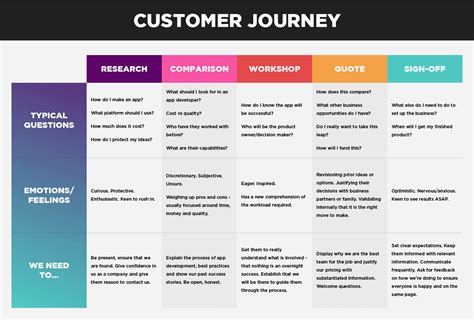 Best Customer Journey Map Templates and Examples