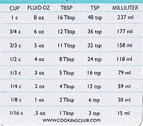 Cup To Tsp Conversion Chart Tbsp Tablespoons Many Equals