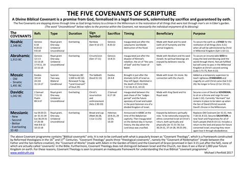 Chart of Bible Covenants | Web Truth