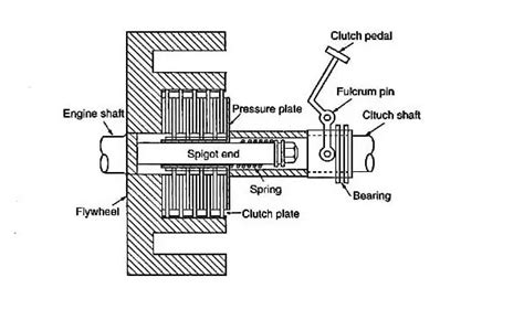 What is Multi Plate Clutch? || Multi Plate Clutch diagram - Mechanicaltalks