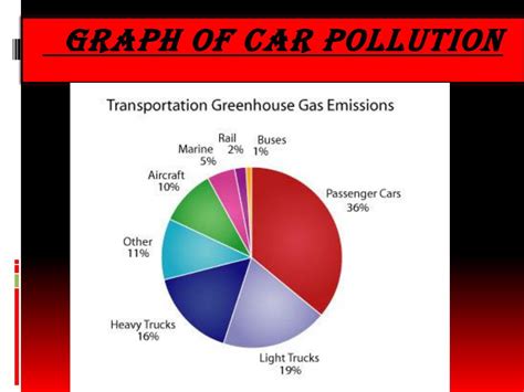 PPT - The effects of car pollution PowerPoint Presentation, free ...