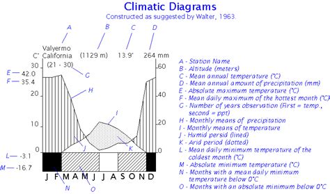 Mojave Desert Climate Diagram