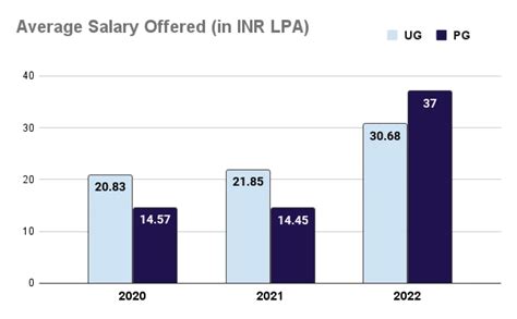 IIIT Allahabad Placement Details