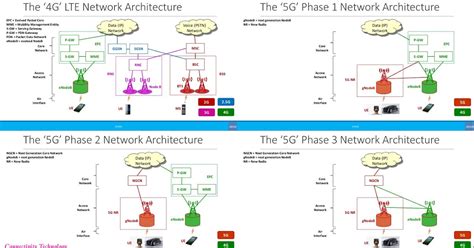 High-level Architecture Introduction of Mobile Cellular Networks from ...