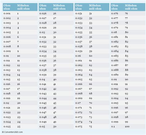 Ohm to Miliohm printable conversion chart for resistance measurement ...