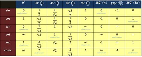 Trigonometric Formula Chart