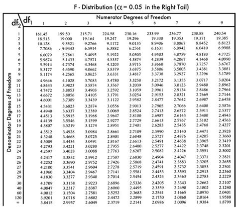 F-Table | Analysis, Phd student, Degrees of freedom