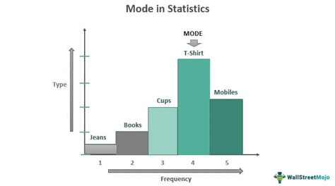 Mode in Statistics - Meaning, Formula , Calculation, Examples