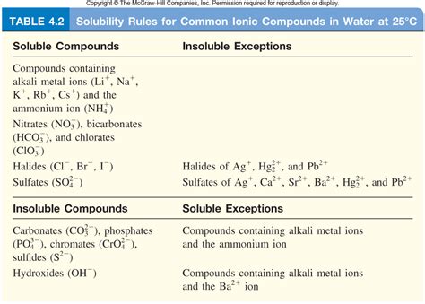 Solubility Diagram | Quizlet