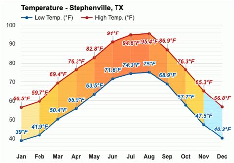 Yearly & Monthly weather - Stephenville, TX