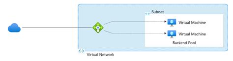 What is Azure Load Balancer? - Azure Load Balancer | Microsoft Learn