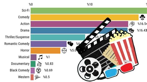 Most Popular Movie Genres 2000-2022 - YouTube