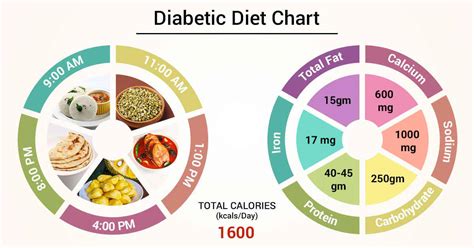 Percentage Balanced Diet Chart