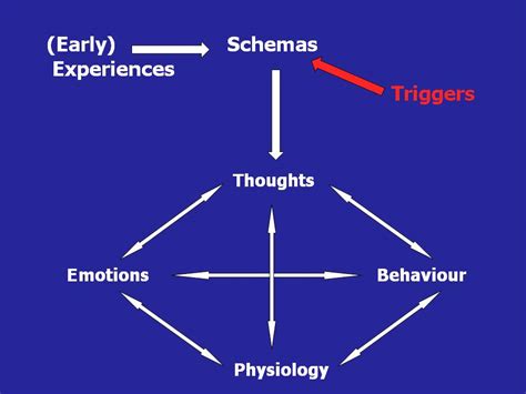 The Schema Theory - Psychology - Adam Gori