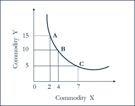 Indifference Curve – Meaning, Features, Example and Graph