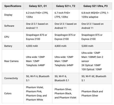 Here are the Samsung Galaxy S21 series' specs and features: report