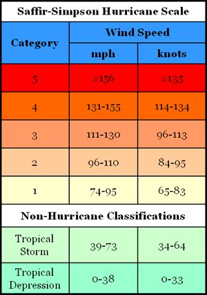 2A: Saffir-Simpson Scale