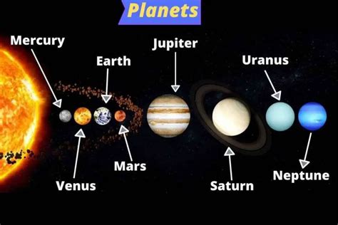 All Planets Fact and Solar System Planets in Order