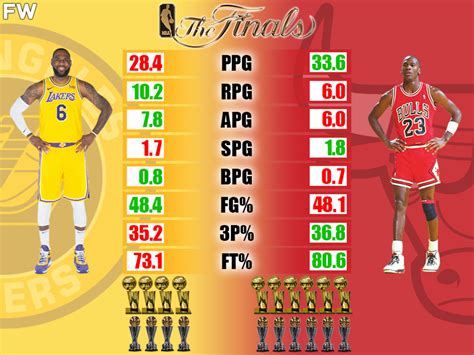 LeBron James vs. Michael Jordan NBA Finals Comparison - Fadeaway World