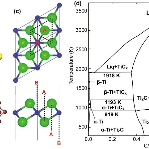 Structure of titanium carbide. a Ordered structures of cubic TiC. b ...