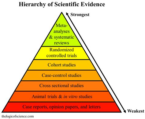 Logic of science hierarchy-of-evidence-no-not1