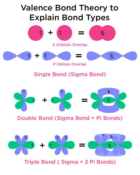 Valence Bond Theory — Overview & Importance - Expii