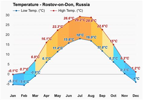 September weather - Autumn 2023 - Rostov-on-Don, Russia