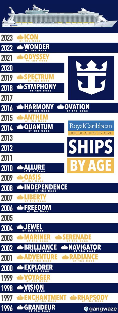 Royal Caribbean Ships by Age [Infographic] from Newest to Oldest ...