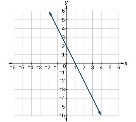 Linear Functions Practice Test | College Algebra