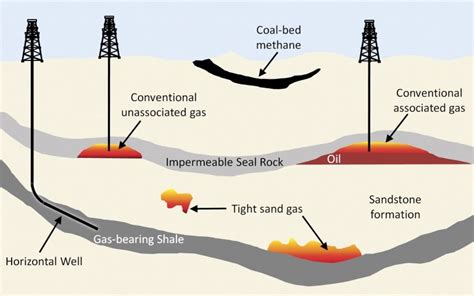 Unconventional Gas Resources: Shale Gas & Coalbed Methane - PMF IAS