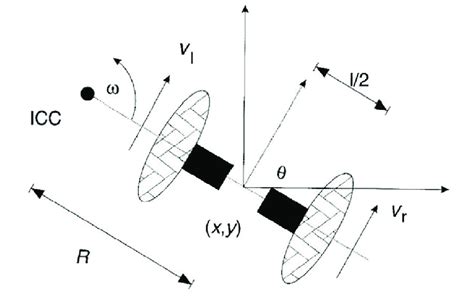 A. Differential Drive kinematics. | Download Scientific Diagram