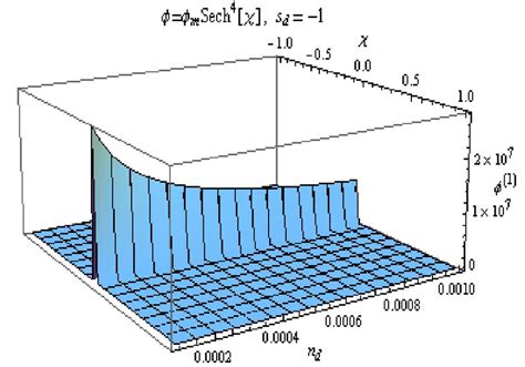 - The variation of solitary wave plotted against with spatial variable ...