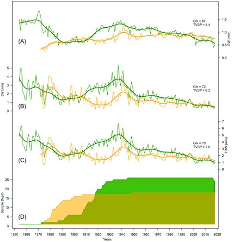 Mean growth widths chronologies: (A) earlywood (EW), (B) latewood (LW ...