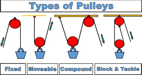 Fixed Pulley Examples For Kids