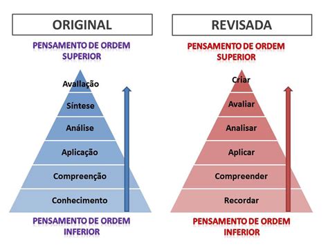 TAXONOMIA DE BLOOM APLICADA AO MINECRAFT