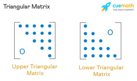 Triangular Matrix - Lower and Upper Triangular Matrix, Examples