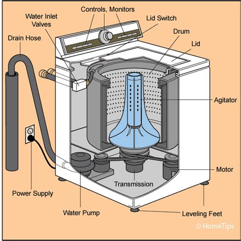 Parts Of A Washing Machine: A Quick Guide Whirlpool, 40% OFF