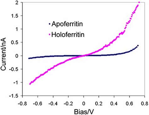 I-V plots of apoferritin and holoferritin recorded with CP-AFM at 10nN ...