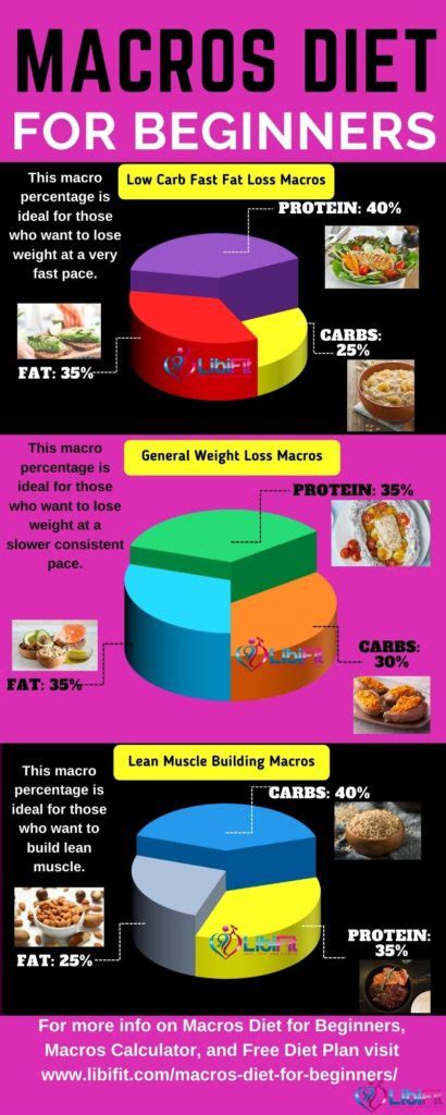 Macros Diet for Beginners: Lose Weight and Build Lean Muscle - Libifit ...