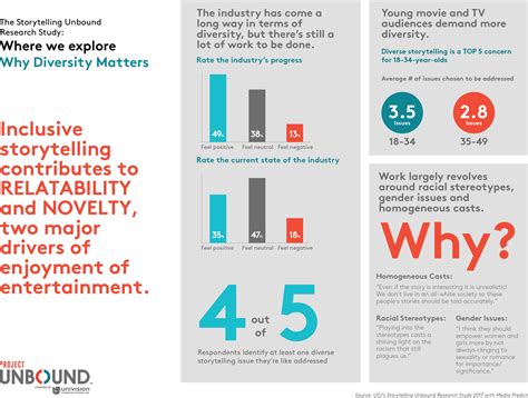 New Research Shows 80% of Movie and TV Audiences Want to Change the ...