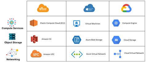 Aws Vs Azure Vs Gcp Which One Is The Best Enterprise System | Hot Sex ...