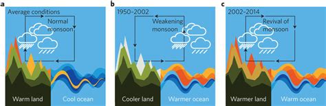 Schematic illustration of changes in the Indian summer monsoon. a, The ...